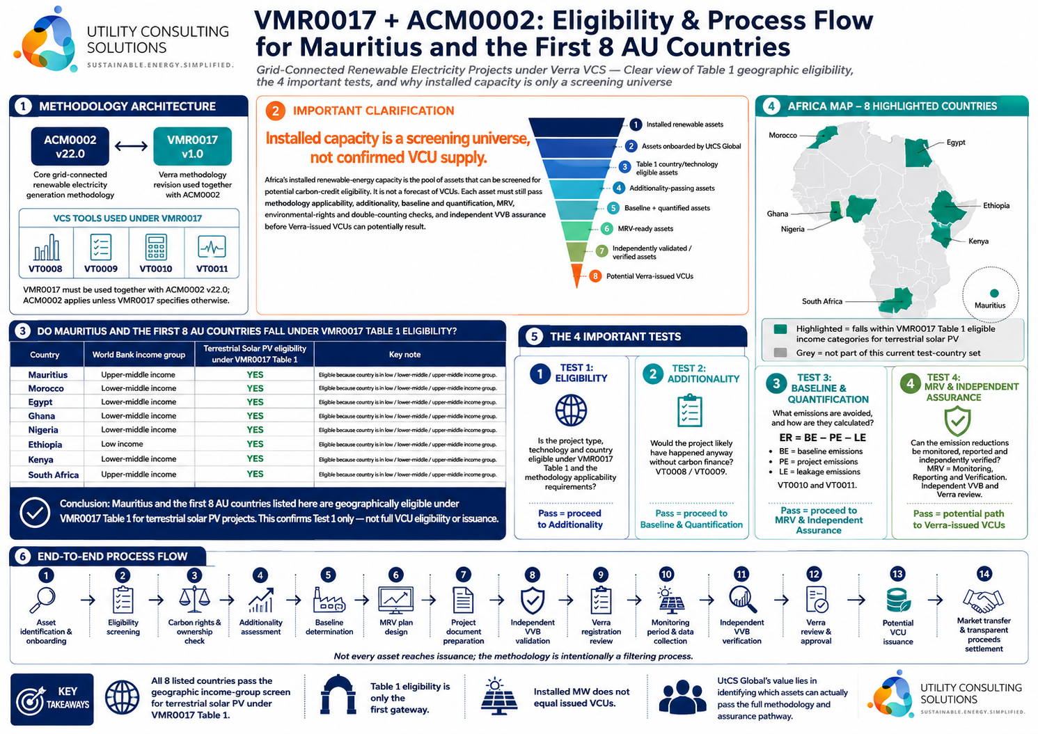 VMR0017 + ACM0002 eligibility and process flow for Mauritius and the first eight AU countries