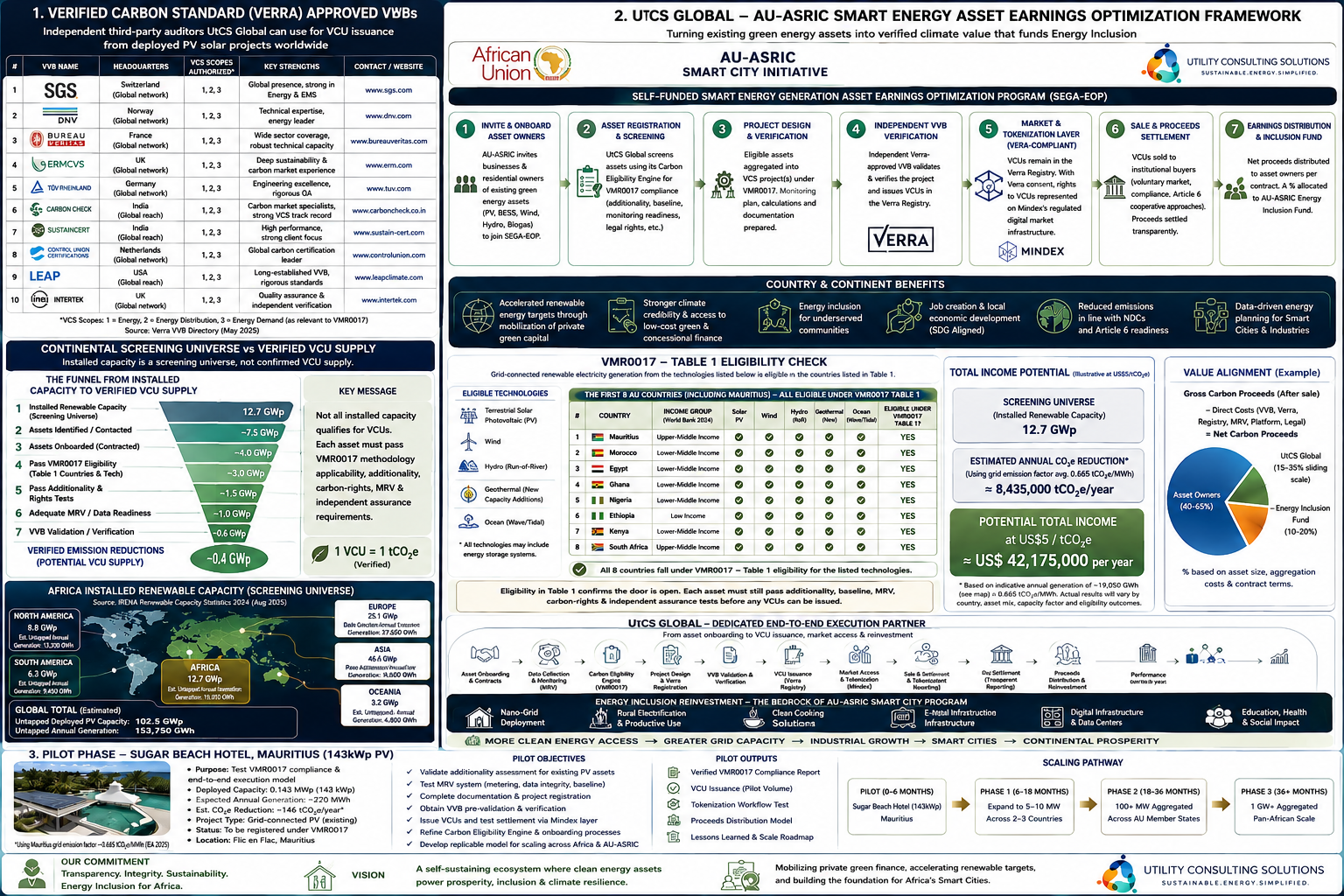 UtCS Global AU-ASRIC Smart Energy Asset Earnings Optimization Framework — full program overview